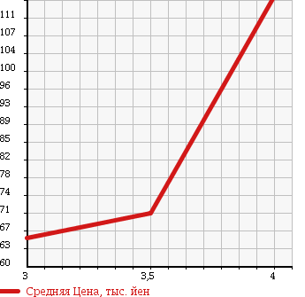 Аукционная статистика: График изменения цены NISSAN Ниссан  SKYLINE Скайлайн  2004 3500 CPV35 в зависимости от аукционных оценок